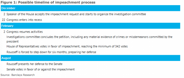 http://www.zerohedge.com/sites/default/files/images/user92183/imageroot/2015/12/BrazilImpeachmentTimeline_0.png